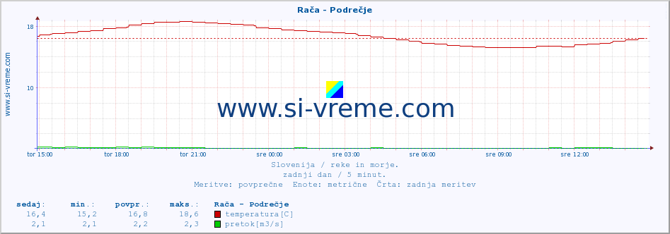 POVPREČJE :: Rača - Podrečje :: temperatura | pretok | višina :: zadnji dan / 5 minut.