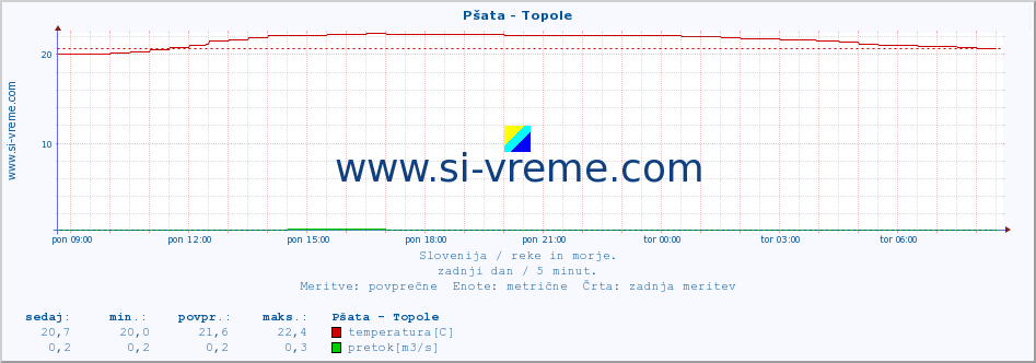 POVPREČJE :: Pšata - Topole :: temperatura | pretok | višina :: zadnji dan / 5 minut.