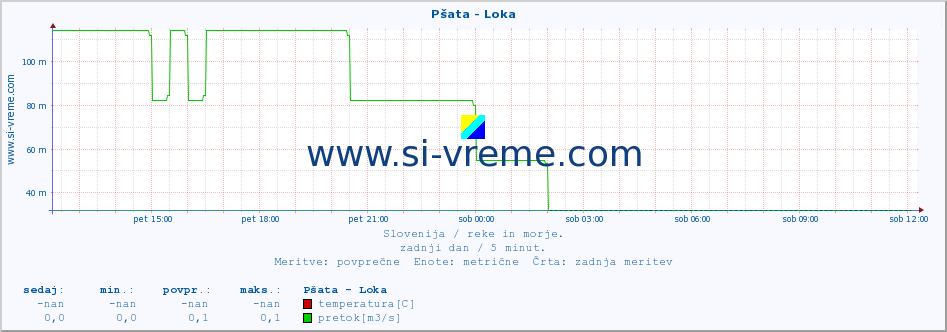 POVPREČJE :: Pšata - Loka :: temperatura | pretok | višina :: zadnji dan / 5 minut.