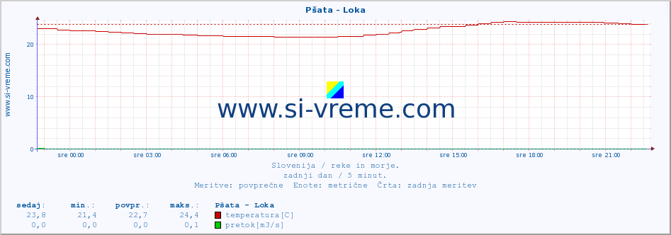 POVPREČJE :: Pšata - Loka :: temperatura | pretok | višina :: zadnji dan / 5 minut.