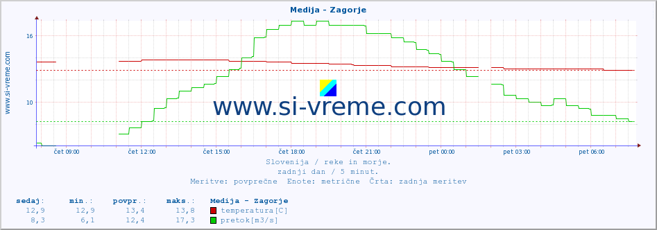 POVPREČJE :: Medija - Zagorje :: temperatura | pretok | višina :: zadnji dan / 5 minut.