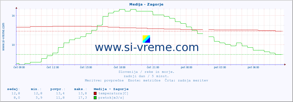 POVPREČJE :: Medija - Zagorje :: temperatura | pretok | višina :: zadnji dan / 5 minut.