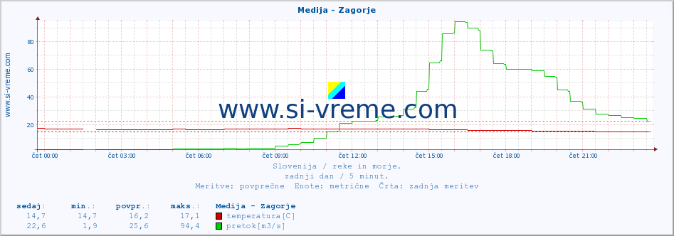 POVPREČJE :: Medija - Zagorje :: temperatura | pretok | višina :: zadnji dan / 5 minut.