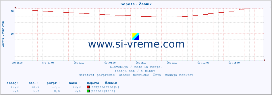 POVPREČJE :: Sopota - Žebnik :: temperatura | pretok | višina :: zadnji dan / 5 minut.