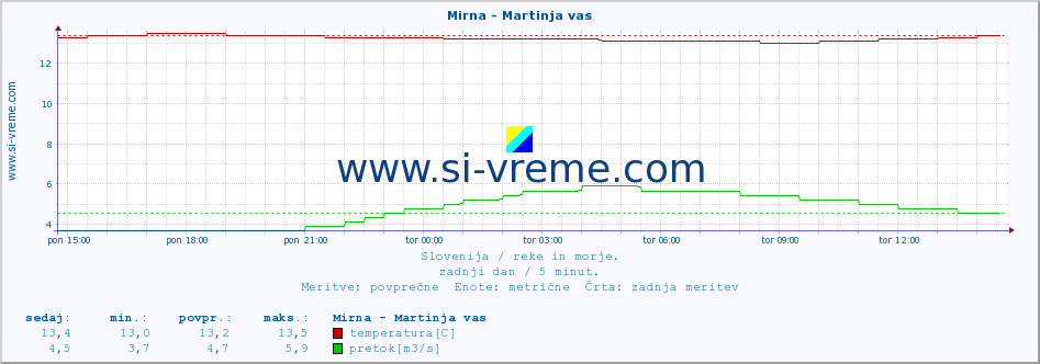 POVPREČJE :: Mirna - Martinja vas :: temperatura | pretok | višina :: zadnji dan / 5 minut.