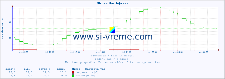 POVPREČJE :: Mirna - Martinja vas :: temperatura | pretok | višina :: zadnji dan / 5 minut.