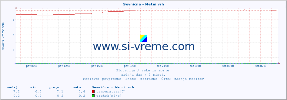 POVPREČJE :: Sevnična - Metni vrh :: temperatura | pretok | višina :: zadnji dan / 5 minut.