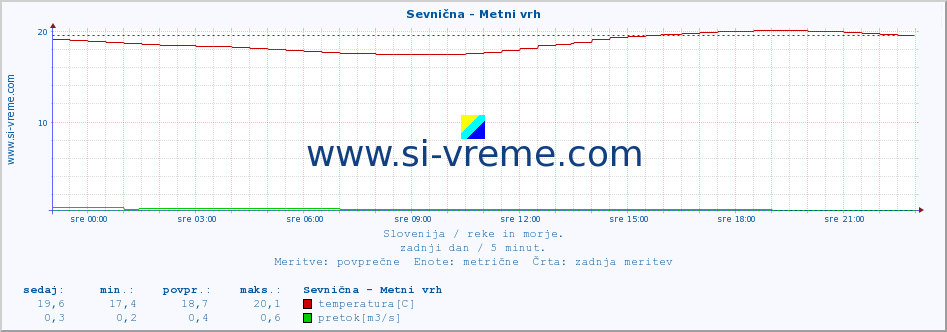 POVPREČJE :: Sevnična - Metni vrh :: temperatura | pretok | višina :: zadnji dan / 5 minut.