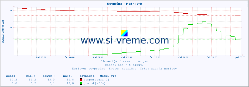 POVPREČJE :: Sevnična - Metni vrh :: temperatura | pretok | višina :: zadnji dan / 5 minut.