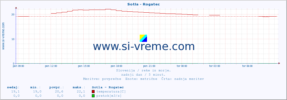 POVPREČJE :: Sotla - Rogatec :: temperatura | pretok | višina :: zadnji dan / 5 minut.