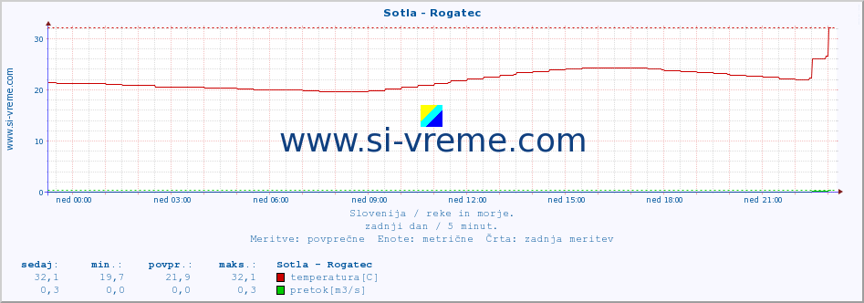 POVPREČJE :: Sotla - Rogatec :: temperatura | pretok | višina :: zadnji dan / 5 minut.