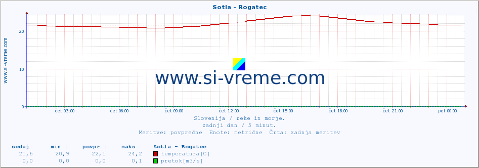 POVPREČJE :: Sotla - Rogatec :: temperatura | pretok | višina :: zadnji dan / 5 minut.