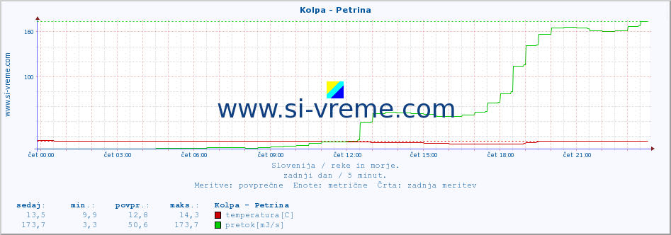 POVPREČJE :: Kolpa - Petrina :: temperatura | pretok | višina :: zadnji dan / 5 minut.