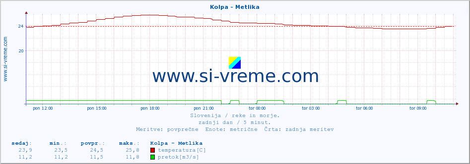 POVPREČJE :: Kolpa - Metlika :: temperatura | pretok | višina :: zadnji dan / 5 minut.