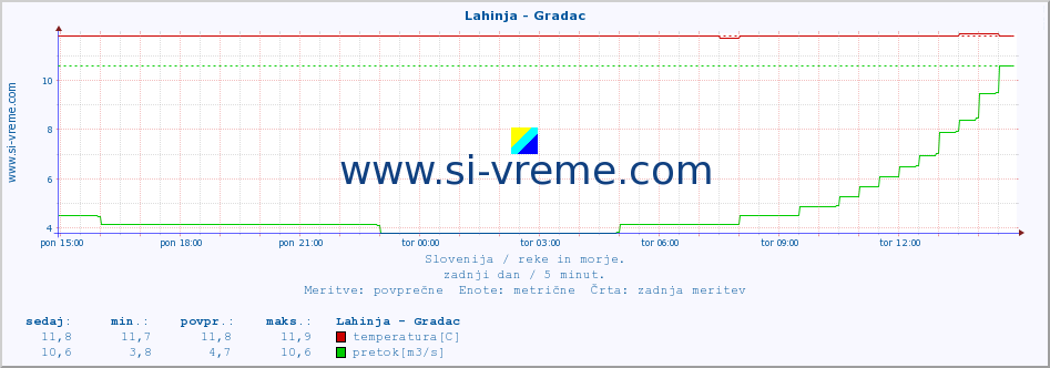 POVPREČJE :: Lahinja - Gradac :: temperatura | pretok | višina :: zadnji dan / 5 minut.