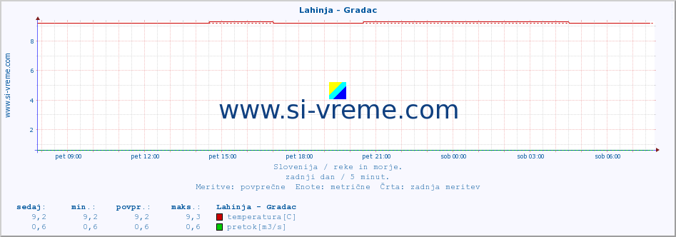 POVPREČJE :: Lahinja - Gradac :: temperatura | pretok | višina :: zadnji dan / 5 minut.