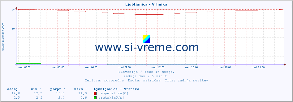 POVPREČJE :: Ljubljanica - Vrhnika :: temperatura | pretok | višina :: zadnji dan / 5 minut.