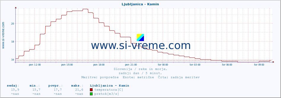 POVPREČJE :: Ljubljanica - Kamin :: temperatura | pretok | višina :: zadnji dan / 5 minut.