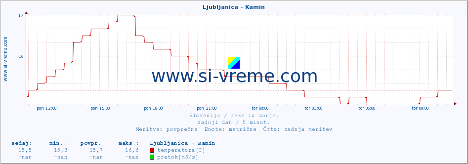 POVPREČJE :: Ljubljanica - Kamin :: temperatura | pretok | višina :: zadnji dan / 5 minut.