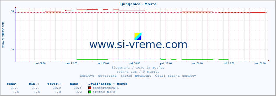 POVPREČJE :: Ljubljanica - Moste :: temperatura | pretok | višina :: zadnji dan / 5 minut.