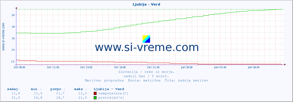 POVPREČJE :: Ljubija - Verd :: temperatura | pretok | višina :: zadnji dan / 5 minut.