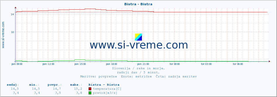 POVPREČJE :: Bistra - Bistra :: temperatura | pretok | višina :: zadnji dan / 5 minut.