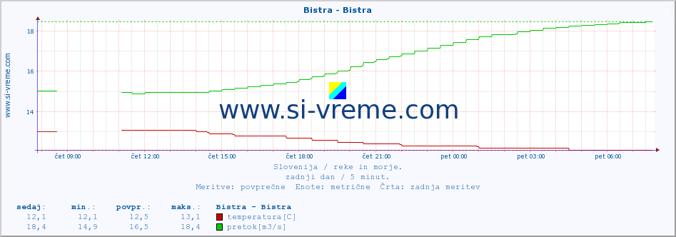 POVPREČJE :: Bistra - Bistra :: temperatura | pretok | višina :: zadnji dan / 5 minut.