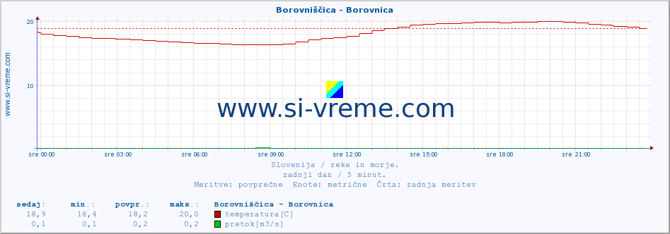 POVPREČJE :: Borovniščica - Borovnica :: temperatura | pretok | višina :: zadnji dan / 5 minut.