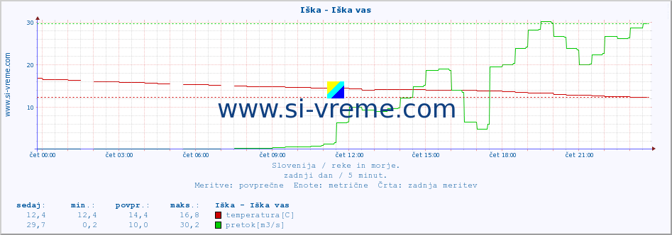 POVPREČJE :: Iška - Iška vas :: temperatura | pretok | višina :: zadnji dan / 5 minut.