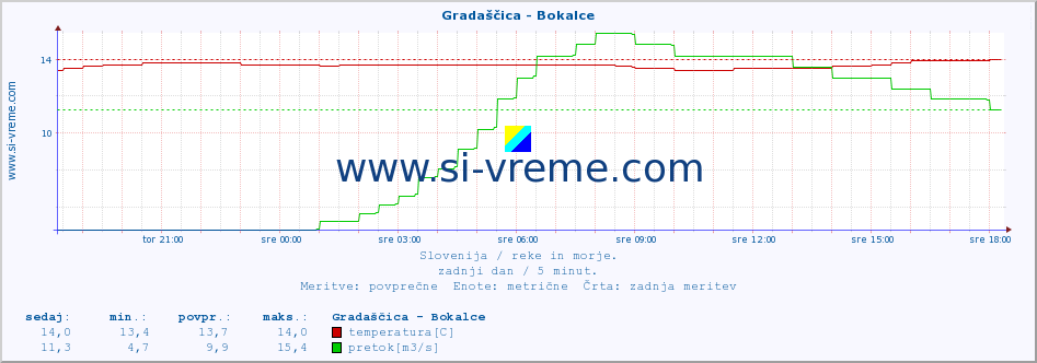 POVPREČJE :: Gradaščica - Bokalce :: temperatura | pretok | višina :: zadnji dan / 5 minut.