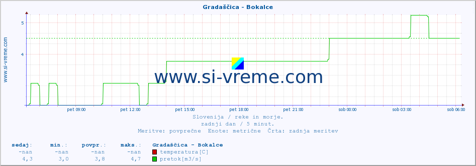 POVPREČJE :: Gradaščica - Bokalce :: temperatura | pretok | višina :: zadnji dan / 5 minut.