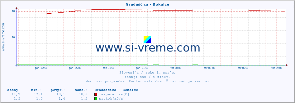 POVPREČJE :: Gradaščica - Bokalce :: temperatura | pretok | višina :: zadnji dan / 5 minut.