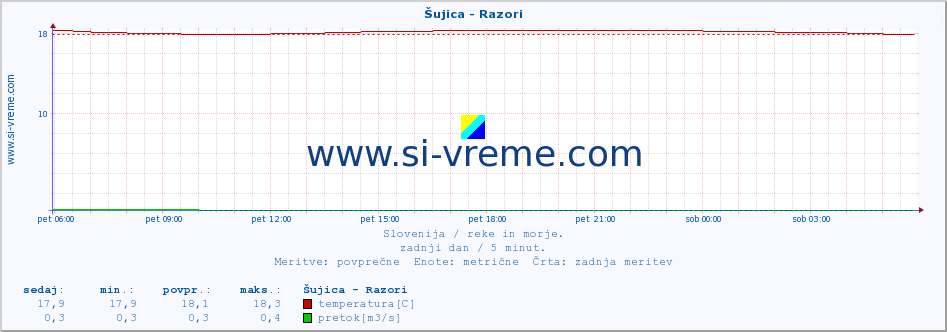 POVPREČJE :: Šujica - Razori :: temperatura | pretok | višina :: zadnji dan / 5 minut.