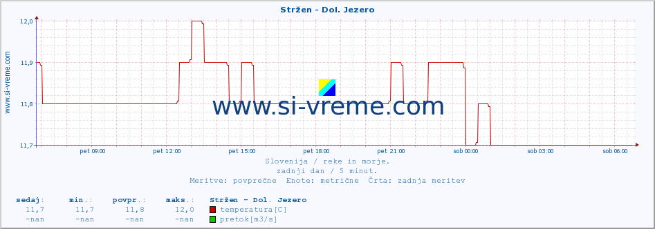 POVPREČJE :: Stržen - Dol. Jezero :: temperatura | pretok | višina :: zadnji dan / 5 minut.