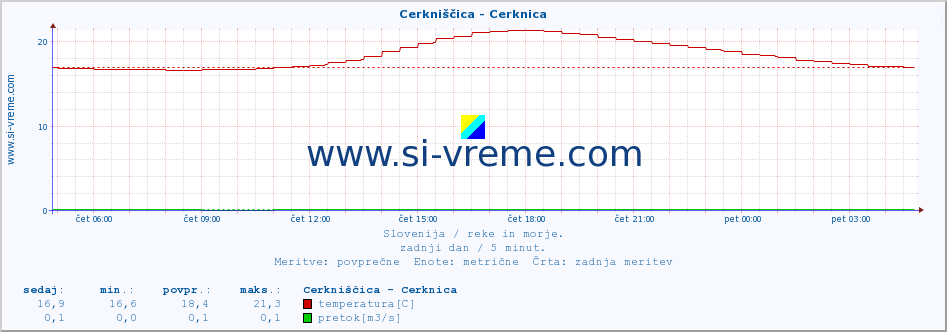 POVPREČJE :: Cerkniščica - Cerknica :: temperatura | pretok | višina :: zadnji dan / 5 minut.