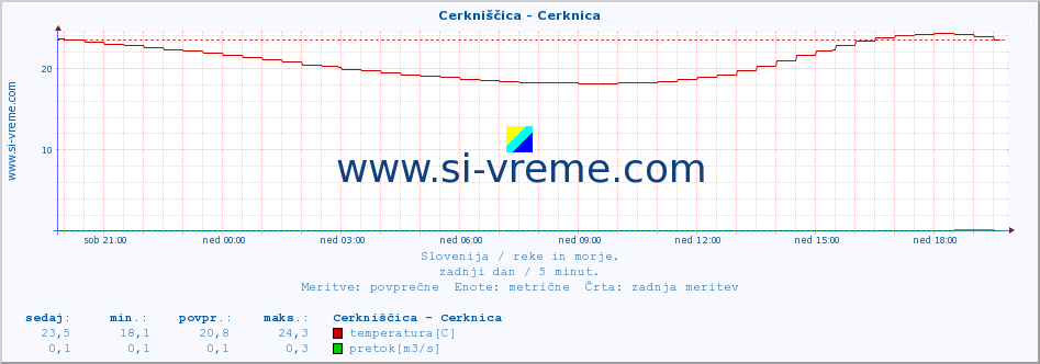 POVPREČJE :: Cerkniščica - Cerknica :: temperatura | pretok | višina :: zadnji dan / 5 minut.