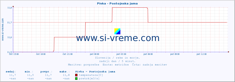 POVPREČJE :: Pivka - Postojnska jama :: temperatura | pretok | višina :: zadnji dan / 5 minut.