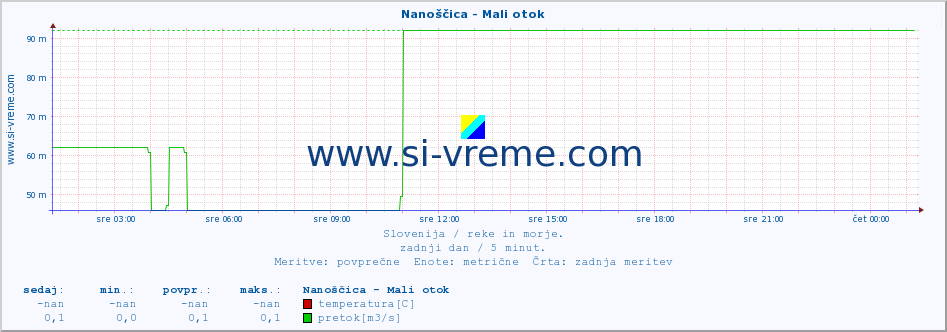 POVPREČJE :: Nanoščica - Mali otok :: temperatura | pretok | višina :: zadnji dan / 5 minut.