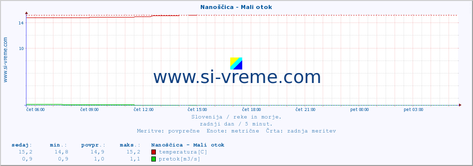 POVPREČJE :: Nanoščica - Mali otok :: temperatura | pretok | višina :: zadnji dan / 5 minut.