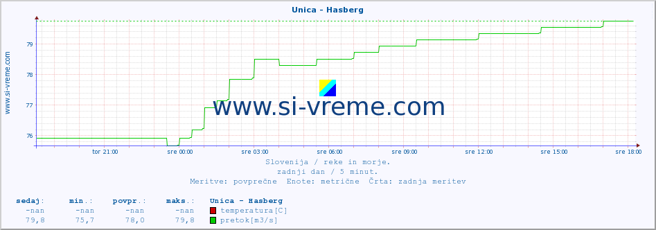 POVPREČJE :: Unica - Hasberg :: temperatura | pretok | višina :: zadnji dan / 5 minut.