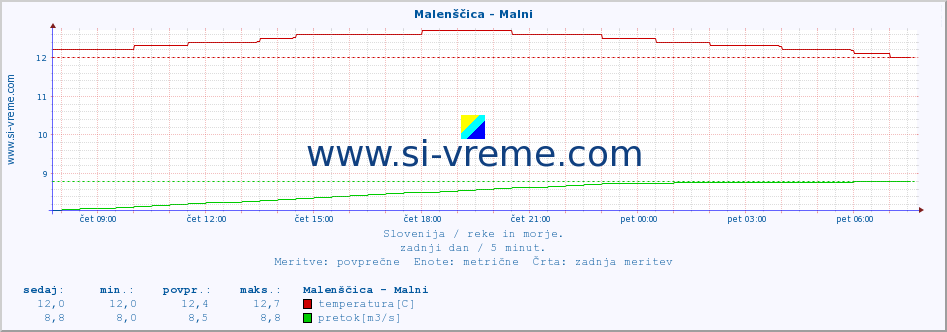 POVPREČJE :: Malenščica - Malni :: temperatura | pretok | višina :: zadnji dan / 5 minut.