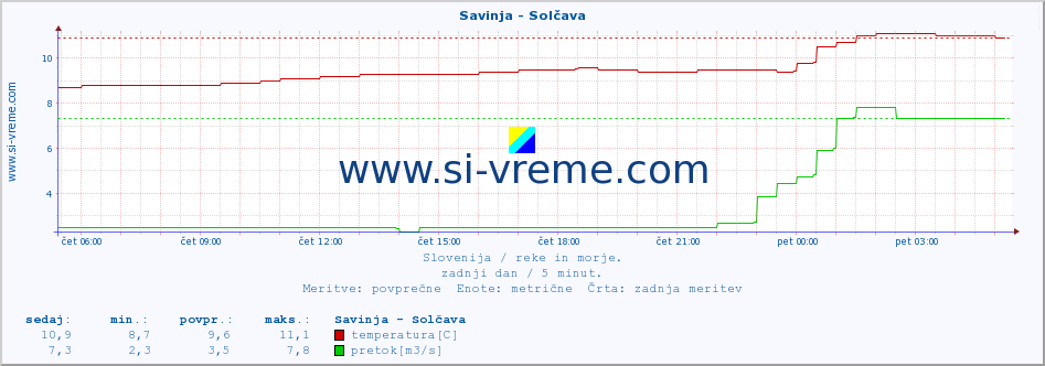 POVPREČJE :: Savinja - Solčava :: temperatura | pretok | višina :: zadnji dan / 5 minut.