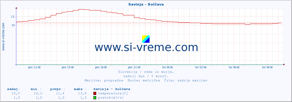 POVPREČJE :: Savinja - Solčava :: temperatura | pretok | višina :: zadnji dan / 5 minut.