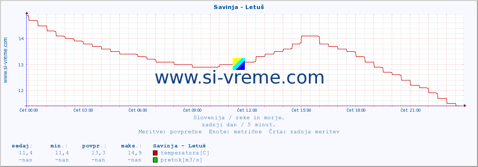 POVPREČJE :: Savinja - Letuš :: temperatura | pretok | višina :: zadnji dan / 5 minut.