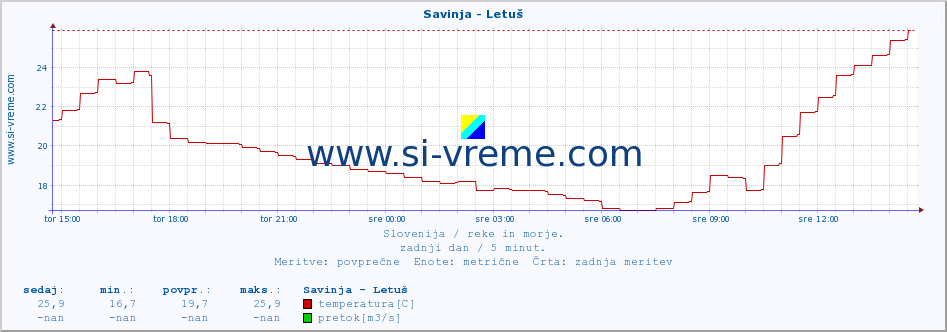 POVPREČJE :: Savinja - Letuš :: temperatura | pretok | višina :: zadnji dan / 5 minut.