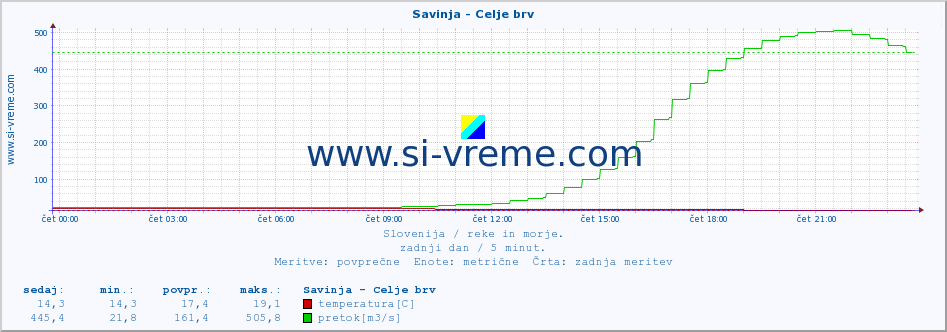 POVPREČJE :: Savinja - Celje brv :: temperatura | pretok | višina :: zadnji dan / 5 minut.