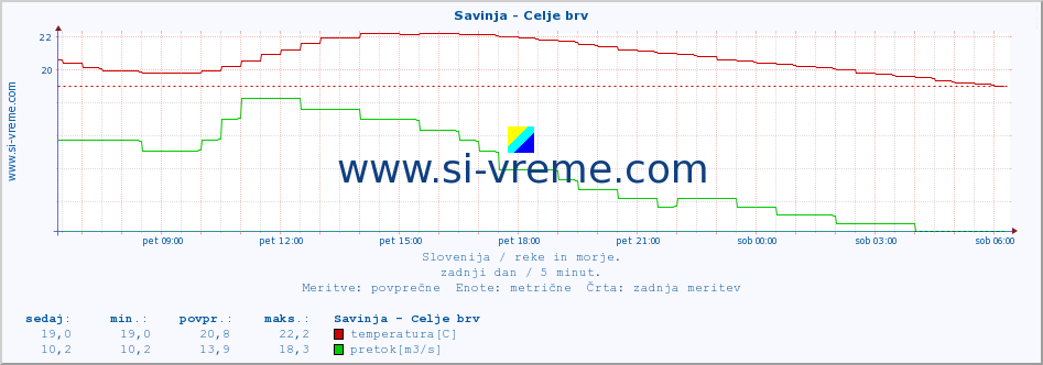 POVPREČJE :: Savinja - Celje brv :: temperatura | pretok | višina :: zadnji dan / 5 minut.