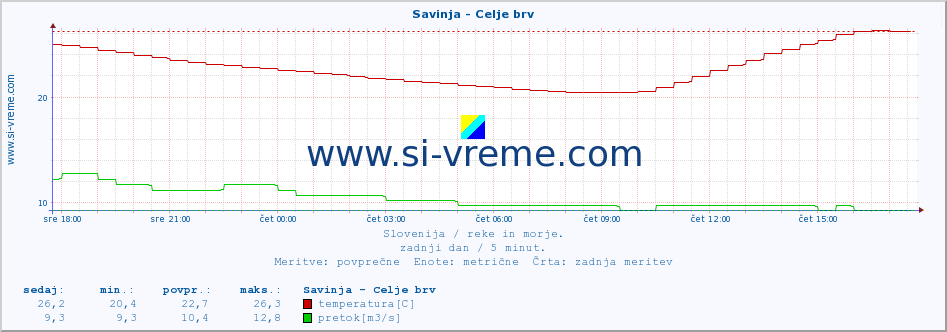 POVPREČJE :: Savinja - Celje brv :: temperatura | pretok | višina :: zadnji dan / 5 minut.