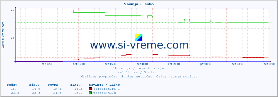 POVPREČJE :: Savinja - Laško :: temperatura | pretok | višina :: zadnji dan / 5 minut.