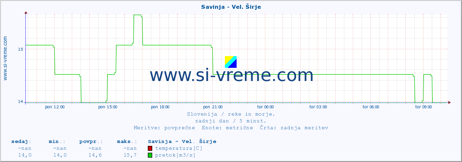 POVPREČJE :: Savinja - Vel. Širje :: temperatura | pretok | višina :: zadnji dan / 5 minut.